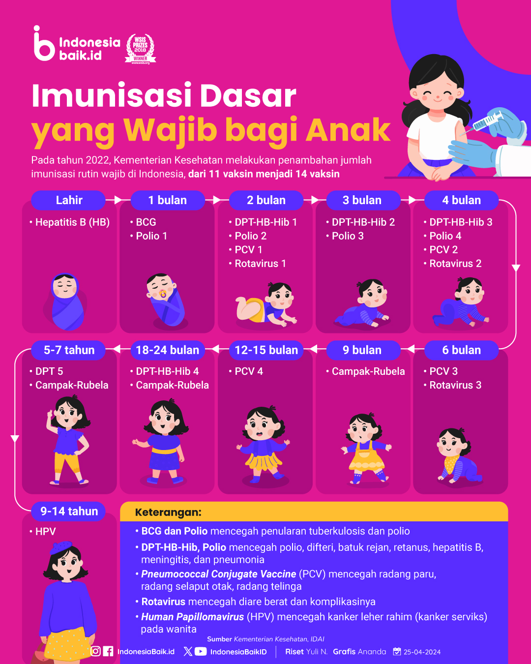 Imunisasi Dasar yang Wajib bagi Anak